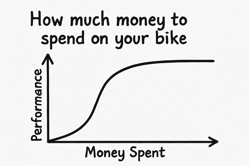 A graph showing the diminishing returns of spending money on a road bike.